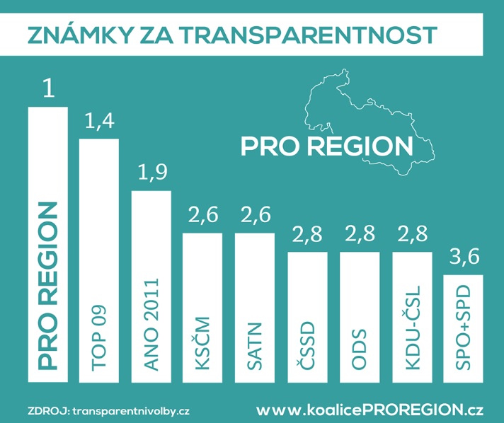 Koalice PRO REGION (SZ a SNK ED) je nejtransparentnějším subjektem v kraji
